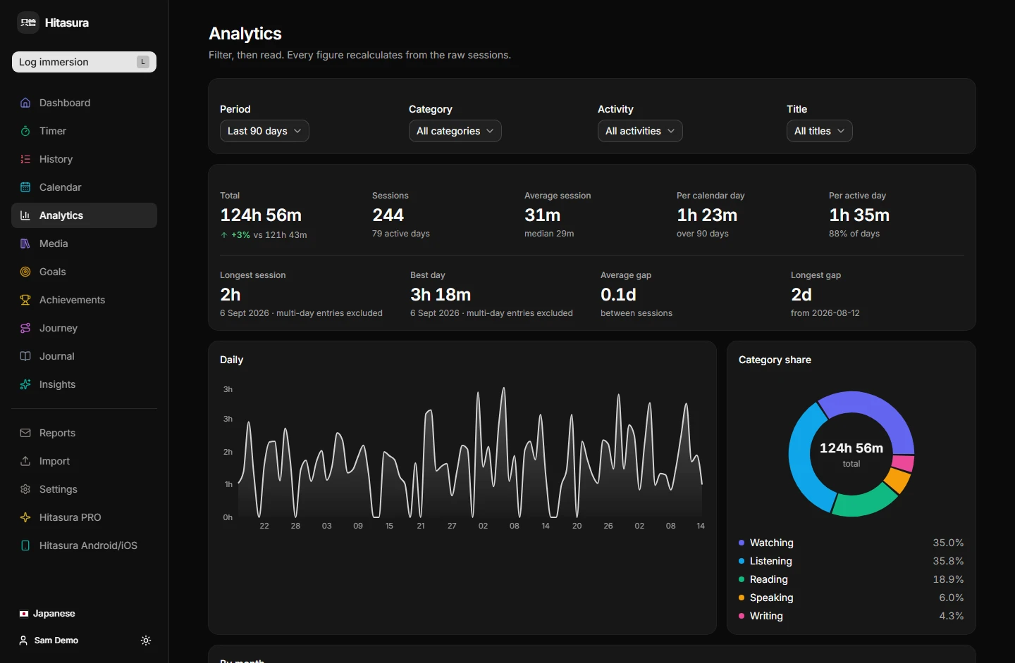 The Hitasura analytics page: a daily line chart over ninety days and a category-share donut, with watching, listening and reading each about a third.