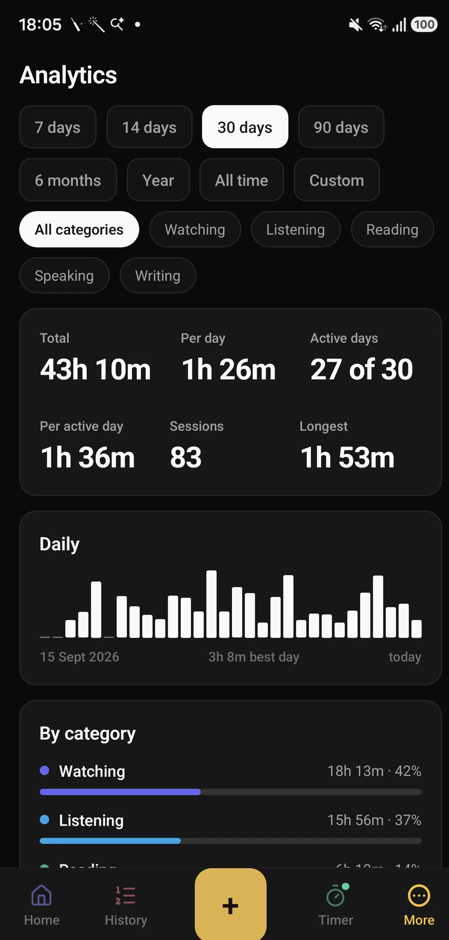 The Hitasura analytics screen on Android: totals for the last thirty days and a coloured bar for each category.
